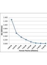 Human IgG4 Secondary Antibody in ELISA (ELISA)