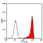 C5AR1 Antibody in Flow Cytometry (Flow)