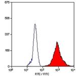 Calprotectin Antibody in Flow Cytometry (Flow)