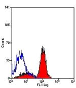 CD321 (F11R) Antibody in Flow Cytometry (Flow)