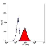 EMR2 Antibody in Flow Cytometry (Flow)