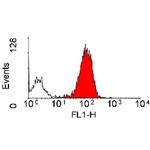 CD18a Antibody in Flow Cytometry (Flow)