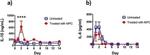 IL-10 Antibody in Flow Cytometry (Flow)