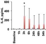 IL-6 Antibody in Flow Cytometry (Flow)