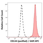 CD144 (VE-cadherin) Antibody in Flow Cytometry (Flow)