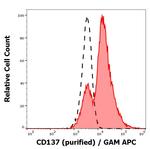 CD137 (4-1BB) Antibody in Flow Cytometry (Flow)