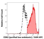 CD82 Antibody in Flow Cytometry (Flow)