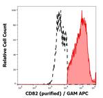 CD82 Antibody in Flow Cytometry (Flow)