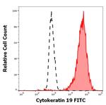 Cytokeratin 19 Antibody in Flow Cytometry (Flow)