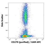 CD279 (PD-1) Antibody in Flow Cytometry (Flow)