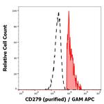 CD279 (PD-1) Antibody in Flow Cytometry (Flow)