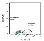 CD203c Antibody in Flow Cytometry (Flow)