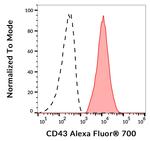 CD43 Antibody in Flow Cytometry (Flow)