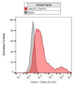 CD261 (DR4) Antibody in Flow Cytometry (Flow)