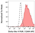 DLL4 (delta-like 4) Antibody in Flow Cytometry (Flow)