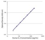 IL-3 Antibody in ELISA (ELISA)