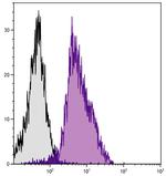 CD11a (LFA-1alpha) Antibody in Flow Cytometry (Flow)