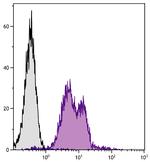 Qa-2 Antibody in Flow Cytometry (Flow)