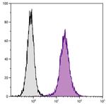 TOLLIP Antibody in Flow Cytometry (Flow)