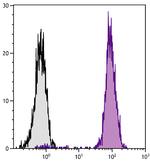 beta-2 Microglobulin Antibody in Flow Cytometry (Flow)