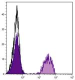 TCR alpha/beta Antibody in Flow Cytometry (Flow)