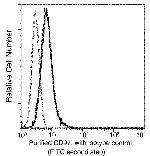 CD97 Antibody in Flow Cytometry (Flow)