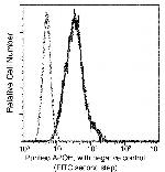 Apolipoprotein H Antibody in Flow Cytometry (Flow)