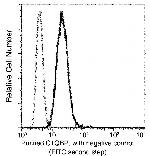 C1QBP Antibody in Flow Cytometry (Flow)