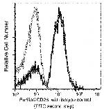 CD28 Antibody in Flow Cytometry (Flow)