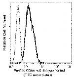 CD55 Antibody in Flow Cytometry (Flow)