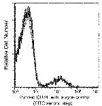 CD74 Antibody in Flow Cytometry (Flow)