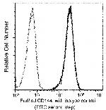 VE-cadherin Antibody in Flow Cytometry (Flow)