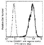 CRABP2 Antibody in Flow Cytometry (Flow)