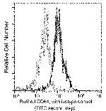 CD64 Antibody in Flow Cytometry (Flow)