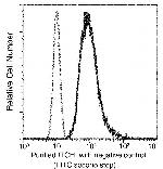 ITCH Antibody in Flow Cytometry (Flow)