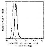 IVD Antibody in Flow Cytometry (Flow)