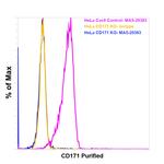 CD171 Antibody in Flow Cytometry (Flow)