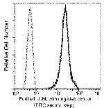 LUM Antibody in Flow Cytometry (Flow)