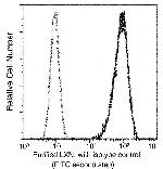 Latexin Antibody in Flow Cytometry (Flow)