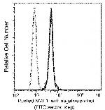 NME1 Antibody in Flow Cytometry (Flow)