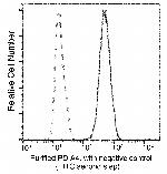 ERP72 Antibody in Flow Cytometry (Flow)