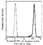 PHPT1 Antibody in Flow Cytometry (Flow)