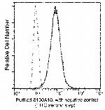 S100A10 Antibody in Flow Cytometry (Flow)