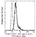 TrxR1 Antibody in Flow Cytometry (Flow)