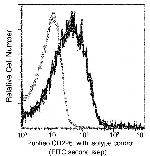 CD226 Antibody in Flow Cytometry (Flow)