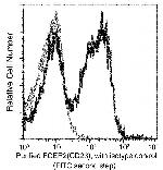 CD23 Antibody in Flow Cytometry (Flow)