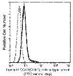 CD64 Antibody in Flow Cytometry (Flow)