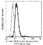 4-1BB Ligand Antibody in Flow Cytometry (Flow)