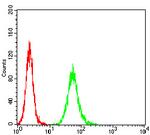 APC10 Antibody in Flow Cytometry (Flow)