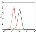 PHC1 Antibody in Flow Cytometry (Flow)